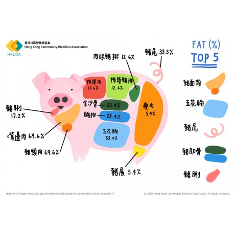 Fat Distribution of Pork