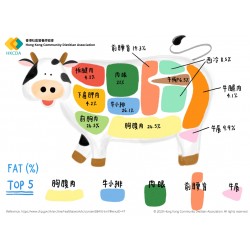 Fat Distribution of Beef